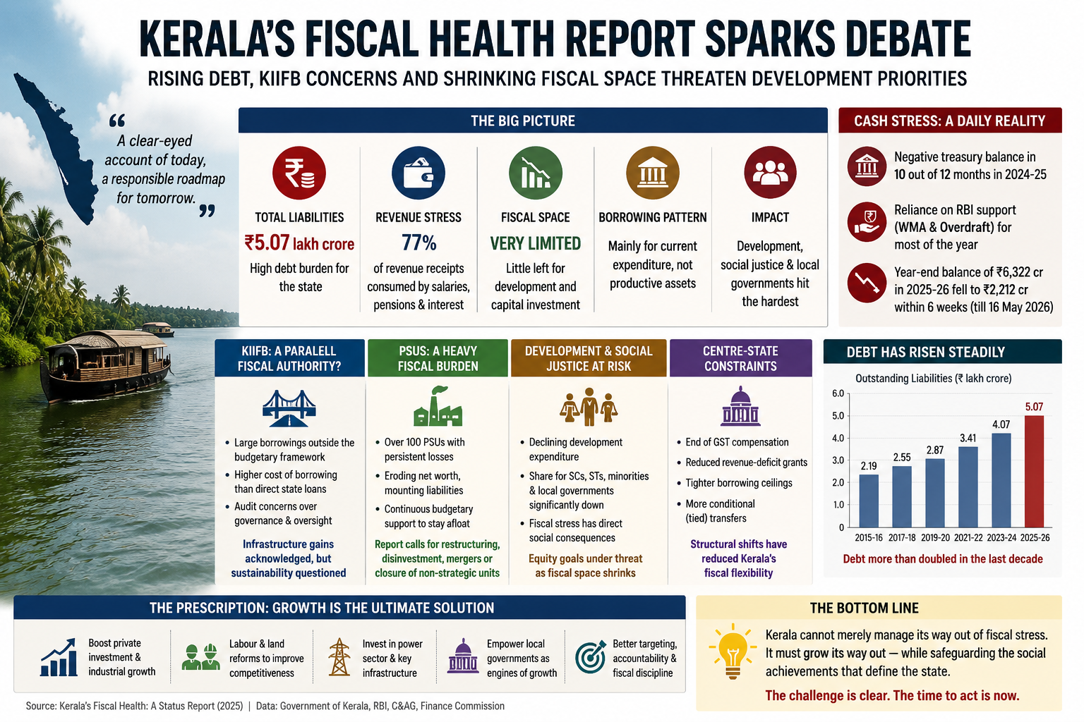 Kerala's Fiscal Health
        report Sparks Debate