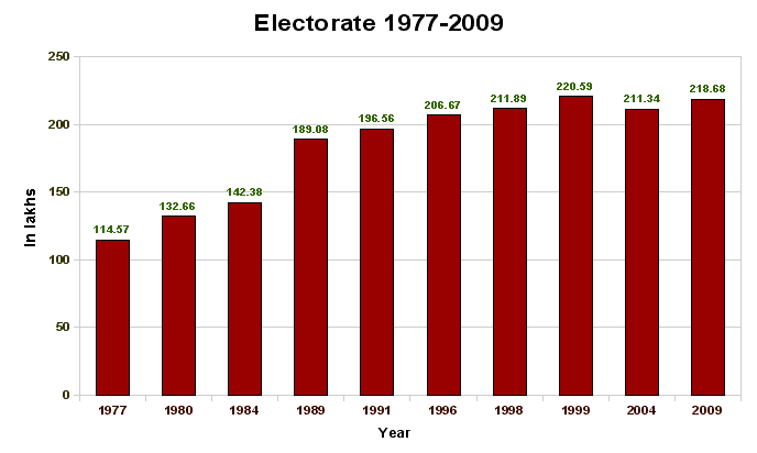 Electorate: Kerala 1977-2009
