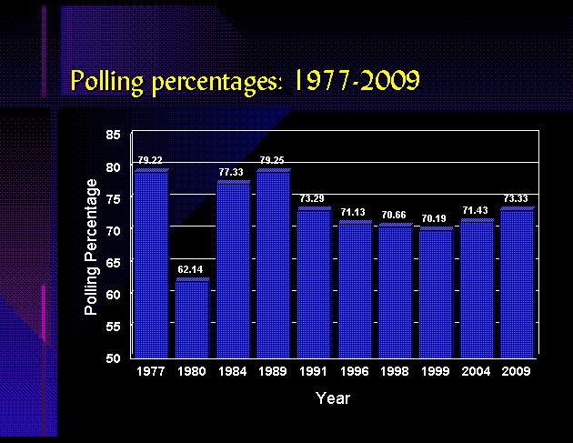 Polling percentages -Kerala 1977-2009