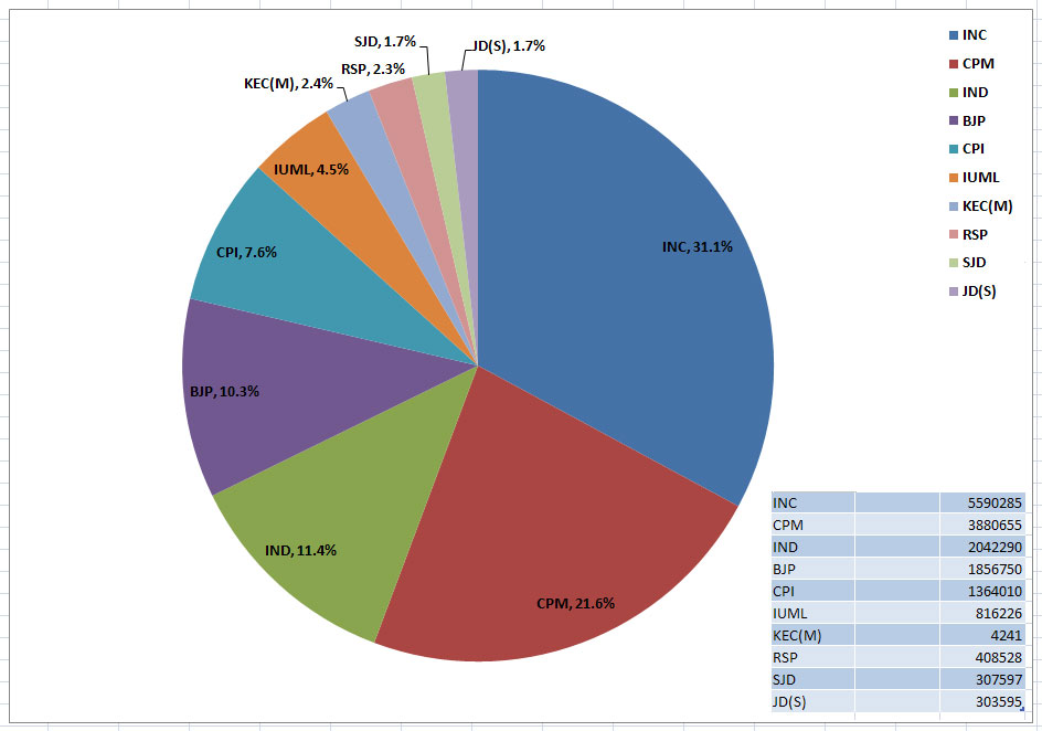 Votes share of major political parties in Kerala